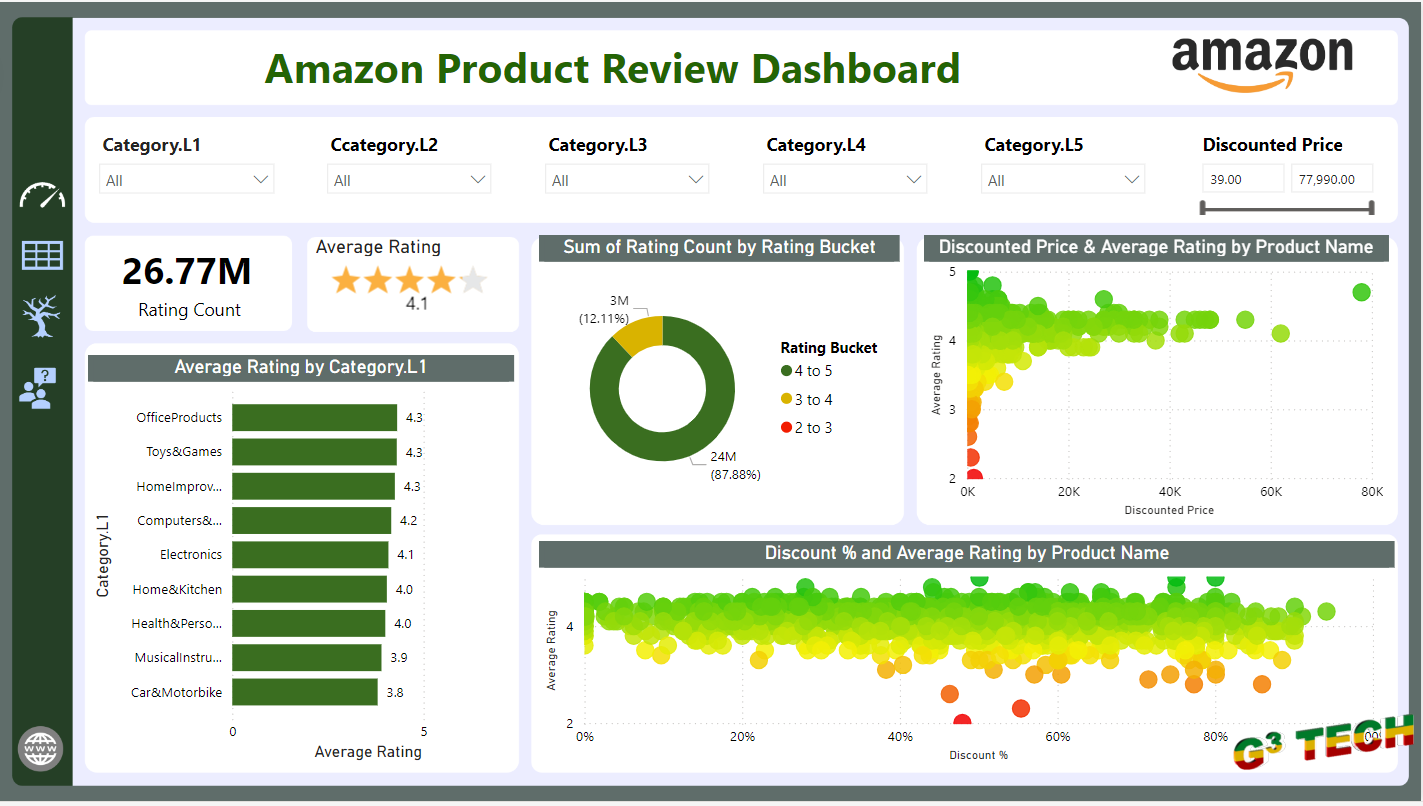 Analyzing Amazon Product Reviews: A Dashboard Overview cover image
